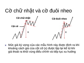 Cờ chữ nhật và cờ đuôi nheo
          Cờ chữ nhật                Cờ đuôi nheo


      Cột cờ

                  x                            x




x   Mức giá kỳ vọng của các mẫu hình này được định ra khi
    khoảng cách giá của cột cờ (x) được lặp lại kể từ khi
    giá thoát ra khỏi vùng điều chỉnh và tiếp tục xu hướng
 