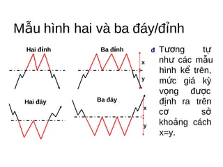 Mẫu hình hai và ba đáy/đỉnh
  Hai đỉnh    Ba đỉnh       đ  Tương    tự
                        x    như các mẫu
                             hình kể trên,
                        y
                             mức giá kỳ
                             vọng được
 Hai đáy     Ba đáy          định ra trên
                        x
                             cơ        sở
                        y    khoảng cách
                             x=y.
 