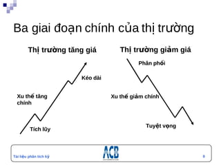 Ba giai đoạn chính của thị trường
        Thị trường tăng giá          Thị trường giảm giá
                                           Phân phối

                        Kéo dài


  Xu thế tăng                     Xu thế giảm chính
  chính



                                              Tuyệt vọng
         Tích lũy



Tài liệu phân tích kỹ                                      8
thuật
 