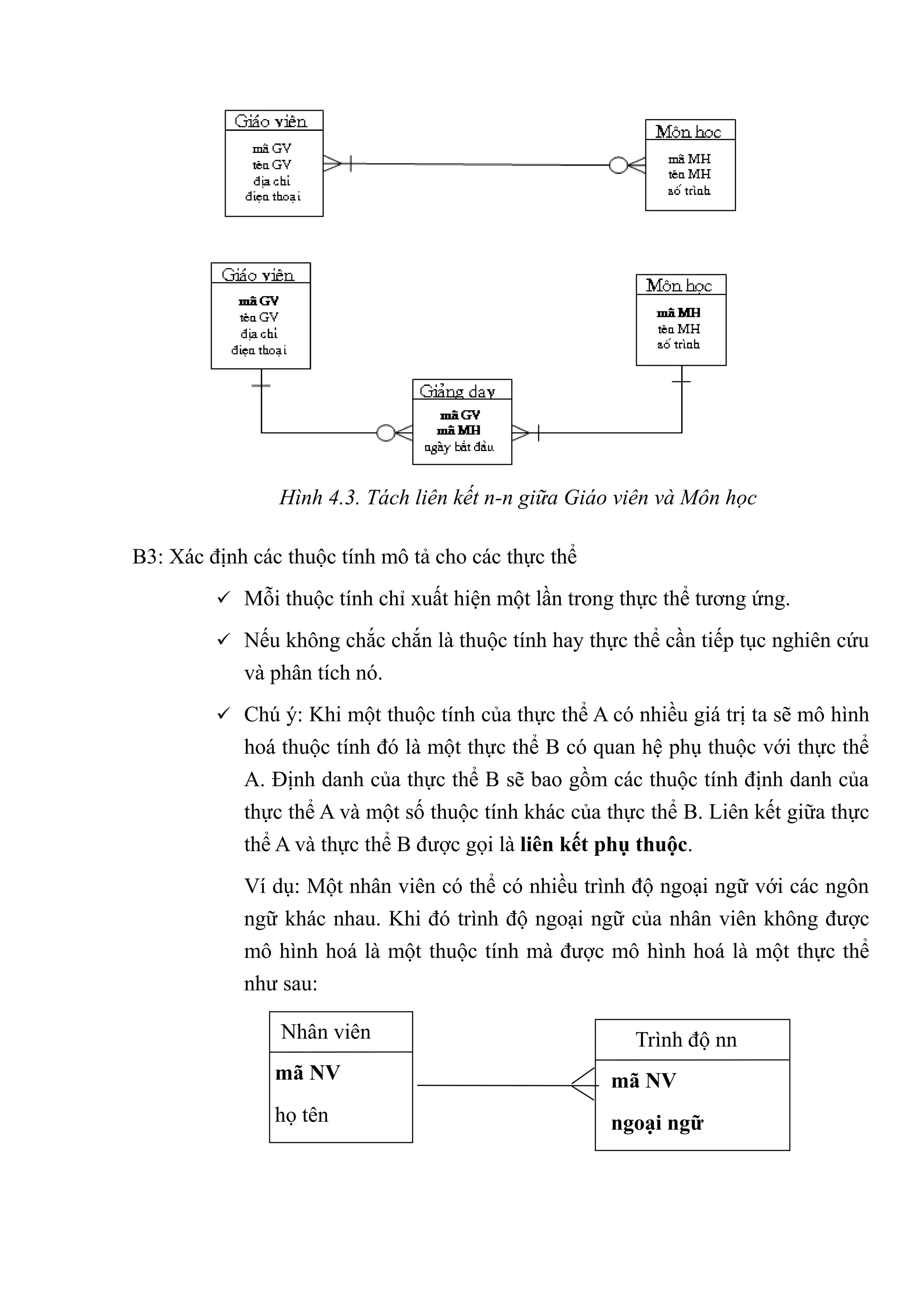 Hình 4.3. Tách liên kết n-n giữa Giáo viên và Môn học

B3: Xác định các thuộc tính mô tả cho các thực thể
          Mỗi thuộc tính chỉ xuất hiện một lần trong thực thể tương ứng.

          Nếu không chắc chắn là thuộc tính hay thực thể cần tiếp tục nghiên cứu
            và phân tích nó.
          Chú ý: Khi một thuộc tính của thực thể A có nhiều giá trị ta sẽ mô hình
            hoá thuộc tính đó là một thực thể B có quan hệ phụ thuộc với thực thể
            A. Định danh của thực thể B sẽ bao gồm các thuộc tính định danh của
            thực thể A và một số thuộc tính khác của thực thể B. Liên kết giữa thực
            thể A và thực thể B được gọi là liên kết phụ thuộc.
            Ví dụ: Một nhân viên có thể có nhiều trình độ ngoại ngữ với các ngôn
            ngữ khác nhau. Khi đó trình độ ngoại ngữ của nhân viên không được
            mô hình hoá là một thuộc tính mà được mô hình hoá là một thực thể
            như sau:

                Nhân viên                               Trình độ nn
                mã NV                                mã NV
                họ tên                               ngoại ngữ
                ngày                                 trình độ
 