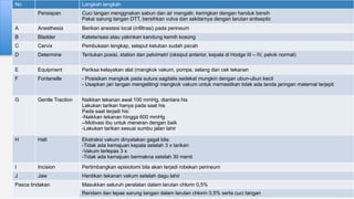 No Langkah langkah
Persiapan Cuci tangan menggnakan sabun dan air mengalir, keringkan dengan handuk bersih
Pakai sarung tangan DTT, bersihkan vulva dan sekitarnya dengan larutan antiseptic
A Anesthesia Berikan anestesi local (infiltrasi) pada perineum
B Bladder Kateterisasi atau yakinkan kandung kemih kosong
C Cervix Pembukaan lengkap, selaput ketuban sudah pecah
D Determine Tentukan posisi, station dan pelvimetri (oksiput anterior, kepala di Hodge III – IV, pelvik normal)
E Equipment Periksa kelayakan alat (mangkok vakum, pompa, selang dan cek tekanan
F Fontanelle - Posisikan mangkok pada sutura sagitalis sedekat mungkin dengan ubun-ubun kecil
- Usapkan jari tangan mengelilingi mengkok vakum untuk memastikan tidak ada tanda jaringan maternal terjepit
G Gentle Traction Naikkan tekanan awal 100 mmHg, diantara his
Lakukan tarikan hanya pada saat his
Pada saat terjadi his:
-Naikkan tekanan hingga 600 mmHg
--Motivasi ibu untuk meneran dengan baik
-Lakukan tarikan sesuai sumbu jalan lahir
H Halt Ekstraksi vakum dinyatakan gagal bila:
-Tidak ada kemajuan kepala setelah 3 x tarikan
-Vakum terlepas 3 x
-Tidak ada kemajuan bermakna setelah 30 menit
I Incision Pertimbangkan episiotomi bila akan terjadi robekan perineum
J Jaw Hentikan tekanan vakum setelah dagu lahir
Pasca tindakan Masukkan seluruh peralatan dalam larutan chlorin 0,5%
Rendam dan lepas sarung tangan dalam larutan chlorin 0,5% serta cuci tangan
 