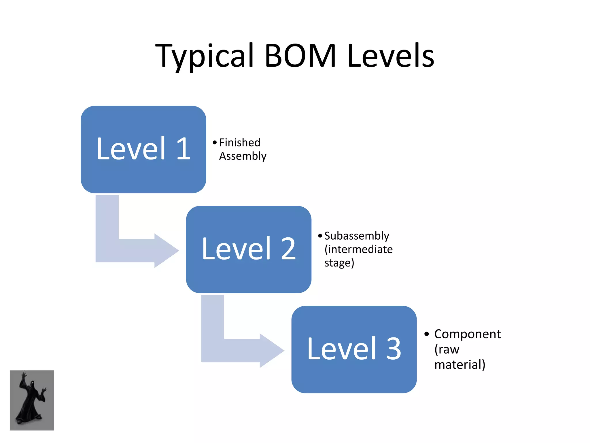 Typical BOM Levels

Level 1   • Finished
            Assembly




                       • Subassembly
          Level 2        (intermediate
                         stage)




                                         • Component
                       Level 3             (raw
                                           material)
 