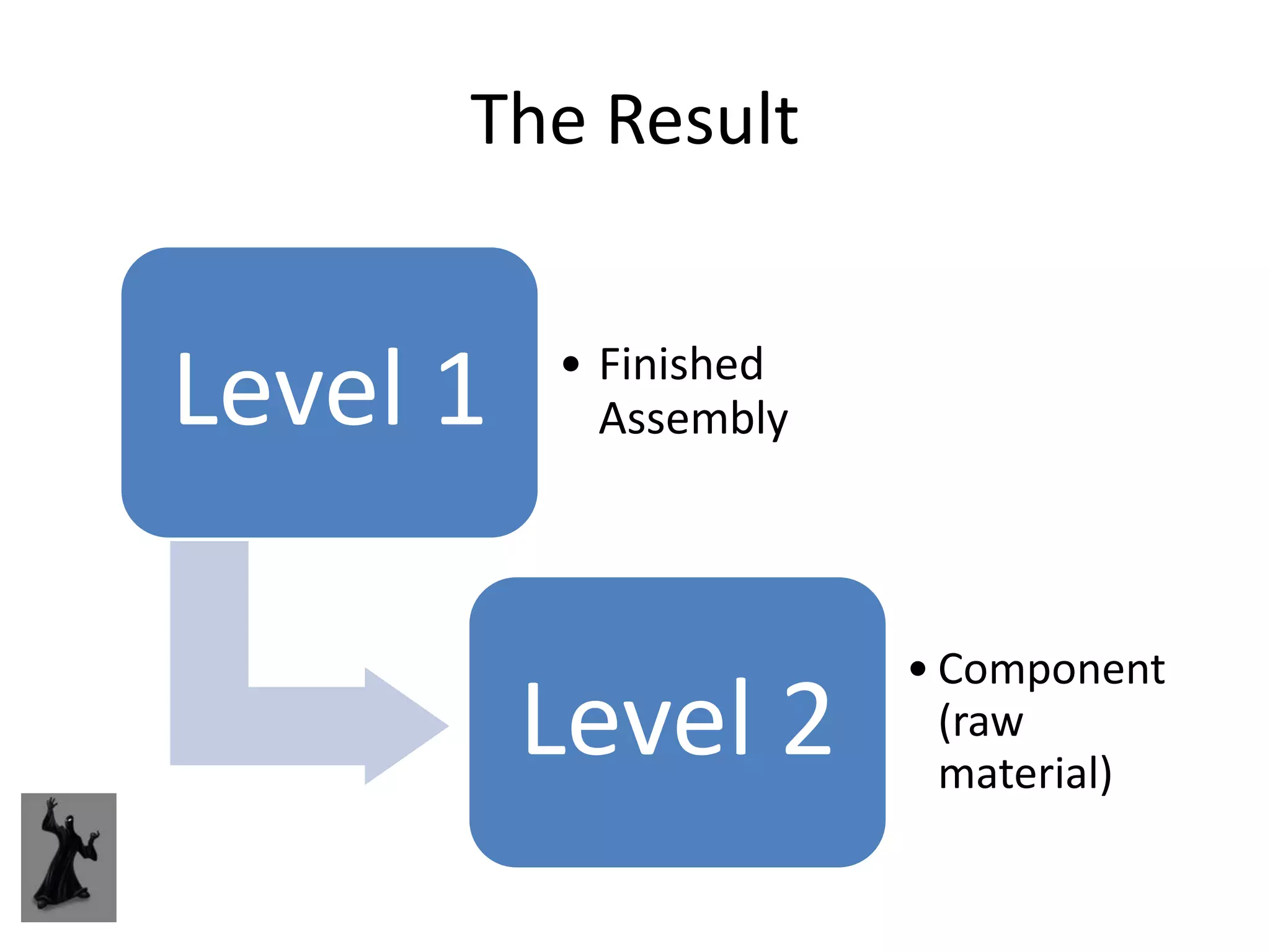 The Result


Level 1   • Finished
            Assembly




                       • Component
          Level 2        (raw
                         material)
 