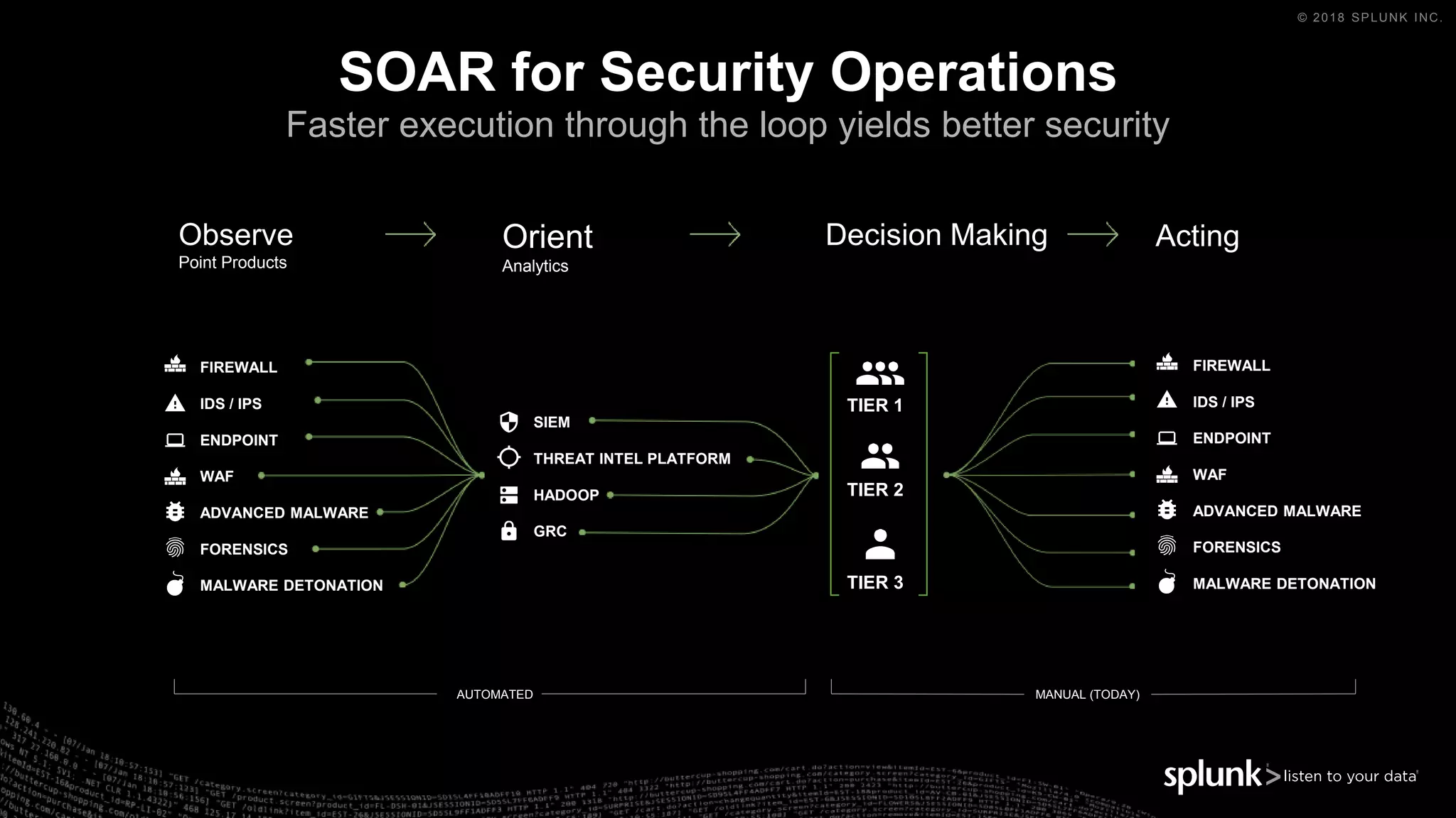 © 2018 SPLUNK INC.
Decision Making Acting
SIEM
THREAT INTEL PLATFORM
HADOOP
GRC
AUTOMATED MANUAL (TODAY)
FIREWALL
IDS / IPS
ENDPOINT
WAF
ADVANCED MALWARE
FORENSICS
MALWARE DETONATION
FIREWALL
IDS / IPS
ENDPOINT
WAF
ADVANCED MALWARE
FORENSICS
MALWARE DETONATION
TIER 1
TIER 2
TIER 3
Observe
Point Products
Orient
Analytics
SOAR for Security Operations
Faster execution through the loop yields better security
 