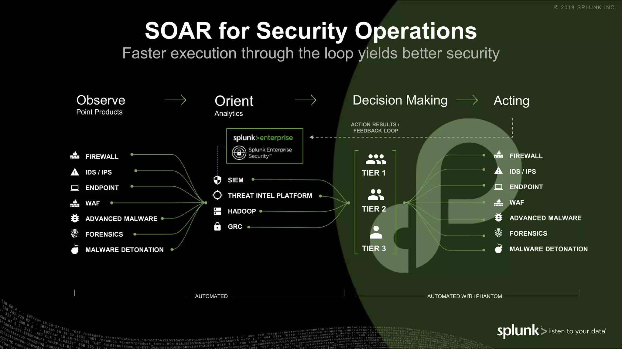 © 2018 SPLUNK INC.
Decision Making Acting
SIEM
THREAT INTEL PLATFORM
HADOOP
GRC
AUTOMATED AUTOMATED WITH PHANTOM
FIREWALL
IDS / IPS
ENDPOINT
WAF
ADVANCED MALWARE
FORENSICS
MALWARE DETONATION
FIREWALL
IDS / IPS
ENDPOINT
WAF
ADVANCED MALWARE
FORENSICS
MALWARE DETONATION
TIER 1
TIER 2
TIER 3
Observe
Point Products
Orient
Analytics
SOAR for Security Operations
Faster execution through the loop yields better security
ACTION RESULTS /
FEEDBACK LOOP
 