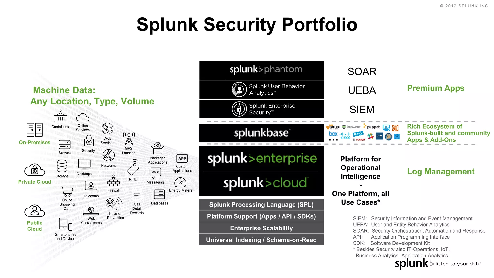 © 2017 SPLUNK INC.
Splunk Security Portfolio
On-Premises
Private Cloud
Public
Cloud
Storage
Online
Shopping
Cart
Telecoms
Desktops
Security
Web
Services
Networks
Containers
Web
Clickstreams
RFID
Smartphones
and Devices
Servers
Messaging
GPS
Location
Packaged
Applications
Custom
Applications
Online
Services
DatabasesCall
Detail
Records
Energy MetersFirewall
Intrusion
Prevention Platform Support (Apps / API / SDKs)
Enterprise Scalability
Universal Indexing / Schema-on-Read
Splunk Processing Language (SPL)
Machine Data:
Any Location, Type, Volume
SIEM
UEBA
SOAR
SIEM: Security Information and Event Management
UEBA: User and Entity Behavior Analytics
SOAR: Security Orchestration, Automation and Response
API: Application Programming Interface
SDK: Software Development Kit
* Besides Security also IT-Operations, IoT,
Business Analytics, Application Analytics
Rich Ecosystem of
Splunk-built and community
Apps & Add-Ons
Premium Apps
Log Management
...
Platform for
Operational
Intelligence
-
One Platform, all
Use Cases*
 