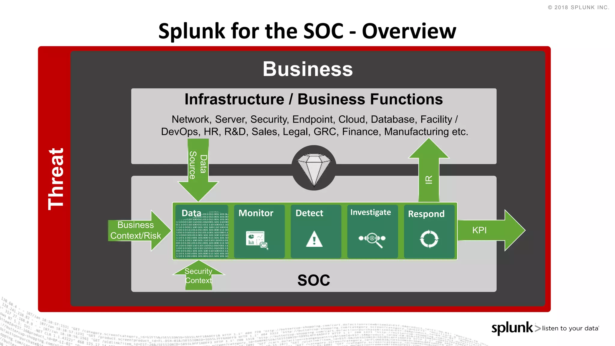 © 2018 SPLUNK INC.
Threat
Splunk for the SOC - Overview
Business
Infrastructure / Business Functions
SOC
Network, Server, Security, Endpoint, Cloud, Database, Facility /
DevOps, HR, R&D, Sales, Legal, GRC, Finance, Manufacturing etc.
Data
Source
Business
Context/Risk
IR
KPI
Security
Context
Data Monitor Detect Investigate Respond
 