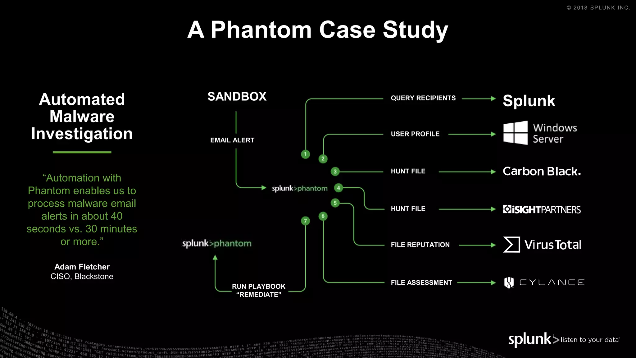 © 2018 SPLUNK INC.
SplunkSANDBOX QUERY RECIPIENTS
USER PROFILE
HUNT FILE
HUNT FILE
FILE REPUTATION
FILE ASSESSMENT
RUN PLAYBOOK
“REMEDIATE"
EMAIL ALERT
Automated
Malware
Investigation
“Automation with
Phantom enables us to
process malware email
alerts in about 40
seconds vs. 30 minutes
or more.”
Adam Fletcher
CISO, Blackstone
A Phantom Case Study
 