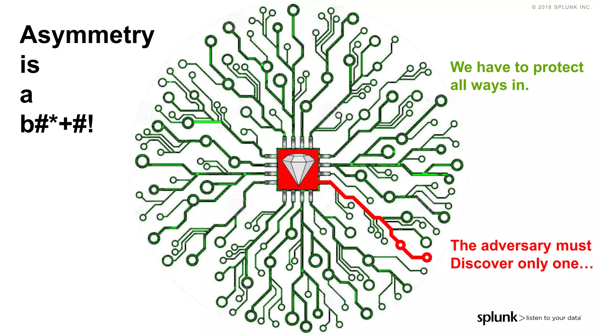 © 2018 SPLUNK INC.
Asymmetry
is
a
b#*+#!
We have to protect
all ways in.
The adversary must
Discover only one…
 