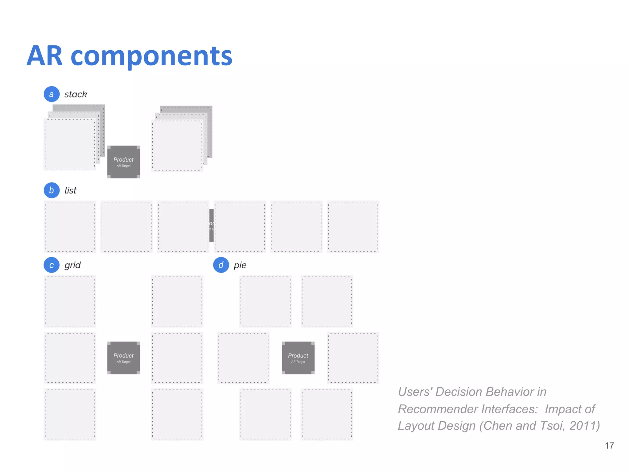 17
AR components
Users' Decision Behavior in
Recommender Interfaces: Impact of
Layout Design (Chen and Tsoi, 2011)
 