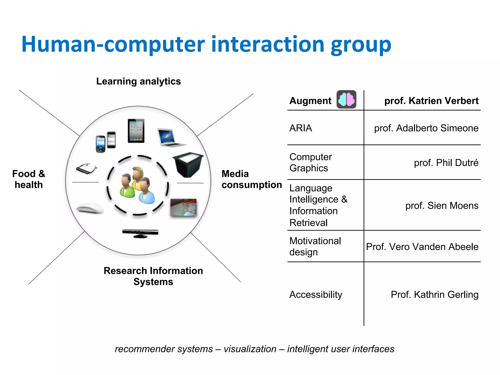 recommender systems – visualization – intelligent user interfaces
Learning analytics
Media
consumption
Research Information
Systems
Food &
health
Augment prof. Katrien Verbert
ARIA prof. Adalberto Simeone
Computer
Graphics
prof. Phil Dutré
Language
Intelligence &
Information
Retrieval
prof. Sien Moens
Motivational
design
Prof. Vero Vanden Abeele
Accessibility Prof. Kathrin Gerling
Human-computer interaction group
 