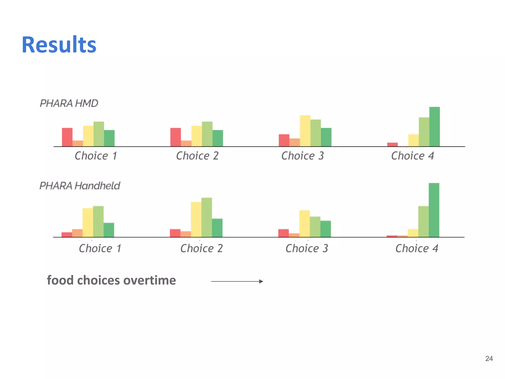 24
Results
food choices overtime
Choice 1 Choice 2 Choice 3 Choice 4
Choice 1 Choice 2 Choice 3 Choice 4
 