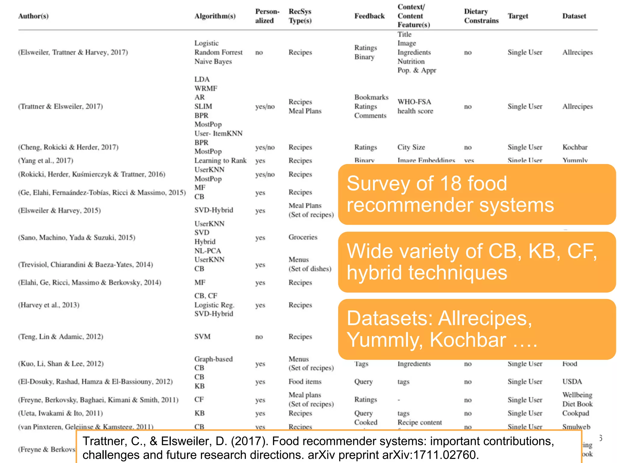 6Trattner, C., & Elsweiler, D. (2017). Food recommender systems: important contributions,
challenges and future research directions. arXiv preprint arXiv:1711.02760.
Survey of 18 food
recommender systems
Wide variety of CB, KB, CF,
hybrid techniques
Datasets: Allrecipes,
Yummly, Kochbar ….
 