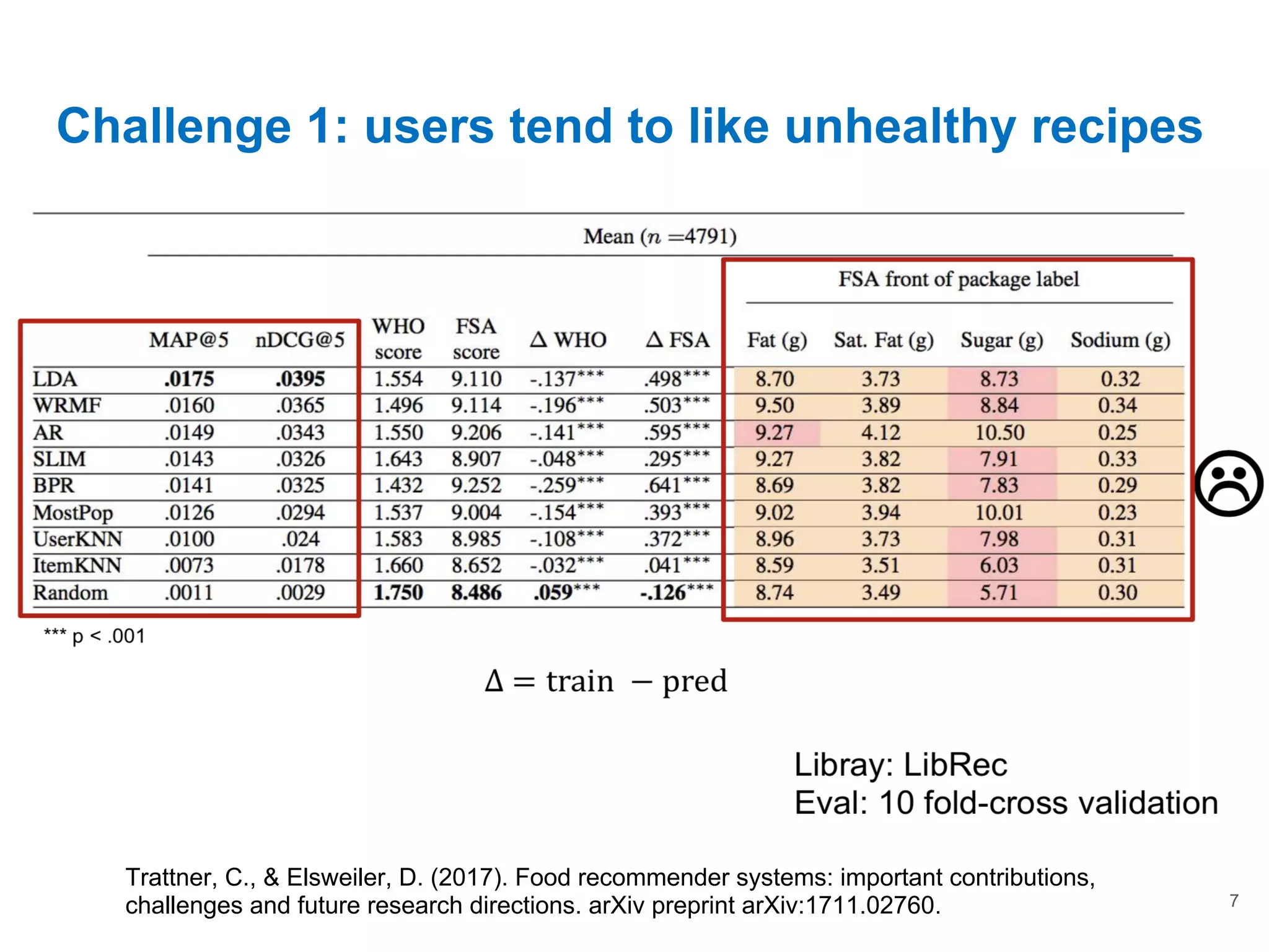 Challenge 1: users tend to like unhealthy recipes
7
Trattner, C., & Elsweiler, D. (2017). Food recommender systems: important contributions,
challenges and future research directions. arXiv preprint arXiv:1711.02760.
 