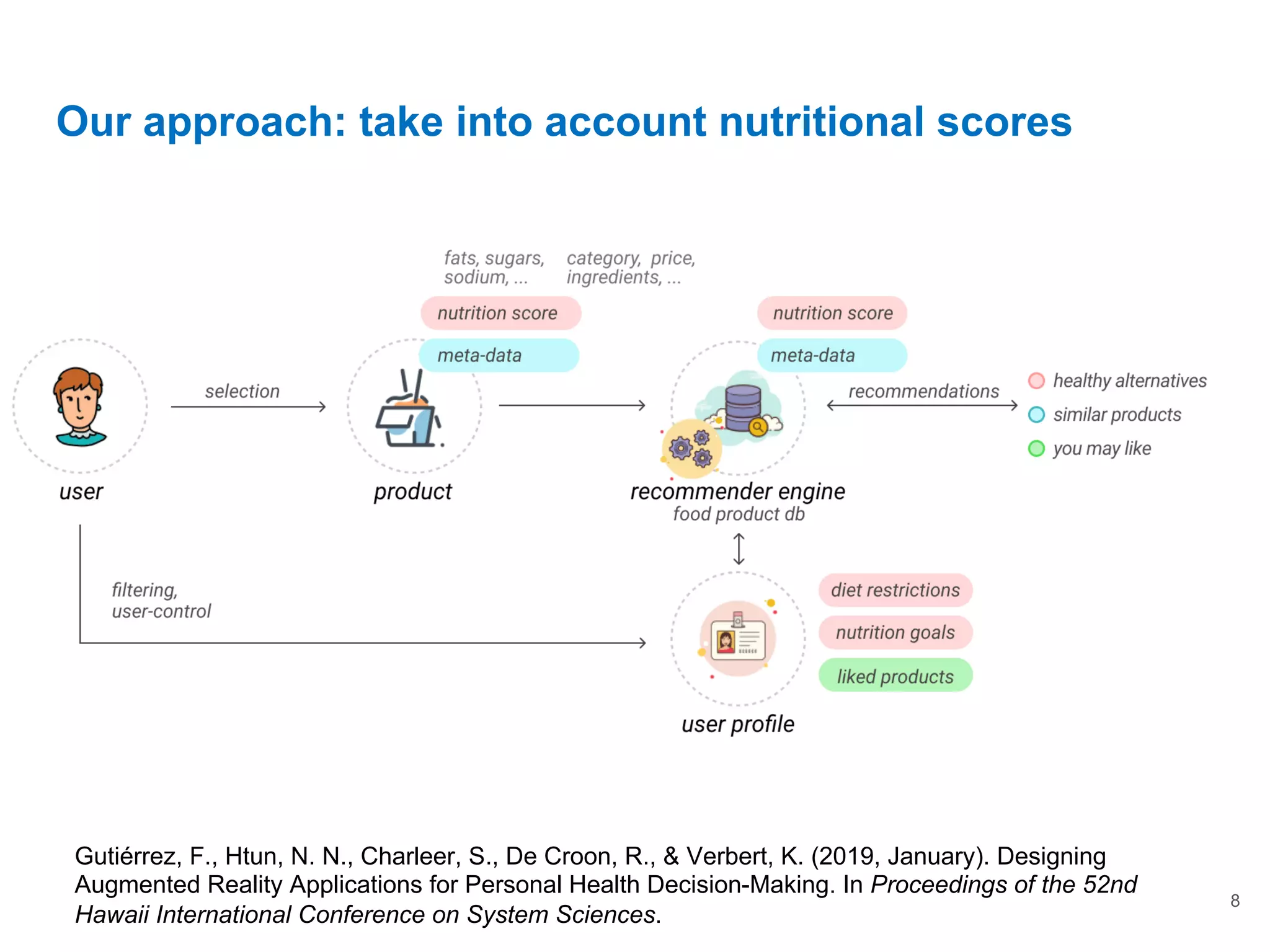Our approach: take into account nutritional scores
8
Gutiérrez, F., Htun, N. N., Charleer, S., De Croon, R., & Verbert, K. (2019, January). Designing
Augmented Reality Applications for Personal Health Decision-Making. In Proceedings of the 52nd
Hawaii International Conference on System Sciences.
 