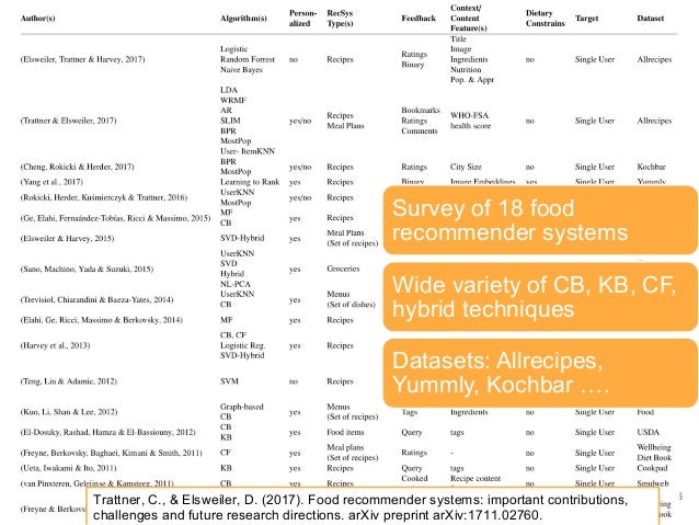 Personalized food recommendations: combining recommendation, visualiz…