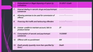 6. Embezzlement or illegal disposing of opium by
cultivations
10-20Y/1-2Lakh
7. External dealing in narcotic drugs and psychotropic
substances
--------”----------
8. Allowing premises to be used for commission of
offence
--------”-----------
9. Financing illict traffic and harbouring offenders ---------”---------
10. License –unable to maintain account, fails to
produce license
3Y
11. Consumption of narcotic and psychotropic
substances
1Y/20000
12. Offence with no punishment 6M
13. Death penalty (quantity more than specified by
Govt.)
Death
 