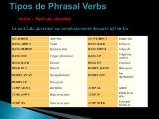 Verbo + Partícula adverbial

La partícula adverbial va inmediatamente después del verbo
 