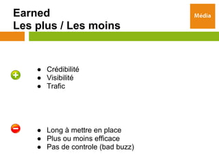 Earned
Les plus / Les moins


    ● Crédibilité
    ● Visibilité
    ● Trafic




    ● Long à mettre en place
    ● Plus ou moins efficace
    ● Pas de controle (bad buzz)
 