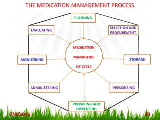 7/8/2016 30
PREPARING AND
DISPENSING
PLANNING
EVALUATING
SELECTION AND
PROCUREMENT
PRESCRIBINGADMINISTERING
STORAGEMONITORING
THE MEDICATION MANAGEMENT PROCESS
MEDICATION
MANAGEME
NT CYCLE
 