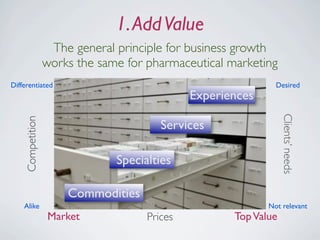 1. Add Value
                   The general principle for business growth
                  works the same for pharmaceuti...