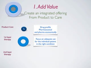 1. Add Value
                Create an integrated offering
                   From Product to Care

Product Core          ...