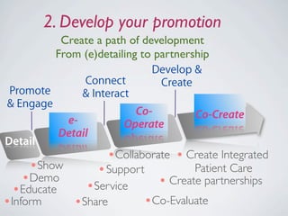 New Pharma approach: from (e-)detailing to customer & patients excellence: a better business.