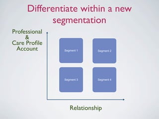 Differentiate within a new
             segmentation
Professional
     &
Care Proﬁle
  Account       Segment 1    Segment ...