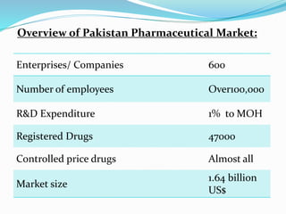 Overview of Pakistan Pharmaceutical Market:
Enterprises/ Companies 600
Number of employees Over100,000
R&D Expenditure 1% to MOH
Registered Drugs 47000
Controlled price drugs Almost all
Market size
1.64 billion
US$
 