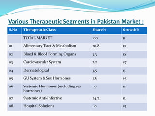 Various Therapeutic Segments in Pakistan Market :
S.No Therapeutic Class Share% Growth%
TOTAL MARKET 100 11
01 Alimentary Tract & Metabolism 20.8 10
02 Blood & Blood Forming Organs 3.3 19
03 Cardiovascular System 7.2 07
04 Dermatological 3.5 13
05 GU System & Sex Hormones 2.6 05
06 Systemic Hormones (excluding sex
hormones)
1.0 12
07 Systemic Anti-infective 24.7 13
08 Hospital Solutions 1.0 03
 