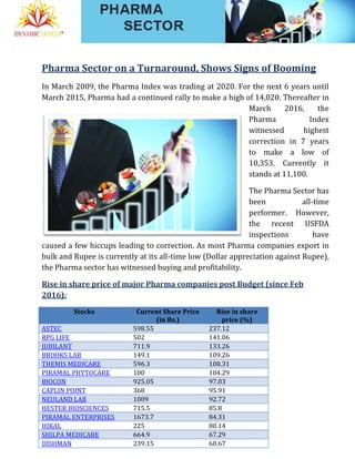 Pharma Sector on a Turnaround, Shows Signs of Booming
In March 2009, the Pharma Index was trading at 2020. For the next 6 years until
March 2015, Pharma had a continued rally to make a high of 14,020. Thereafter in
March 2016, the
Pharma Index
witnessed highest
correction in 7 years
to make a low of
10,353. Currently it
stands at 11,100.
The Pharma Sector has
been all-time
performer. However,
the recent USFDA
inspections have
caused a few hiccups leading to correction. As most Pharma companies export in
bulk and Rupee is currently at its all-time low (Dollar appreciation against Rupee),
the Pharma sector has witnessed buying and profitability.
Rise in share price of major Pharma companies post Budget (since Feb
2016):
Stocks Current Share Price
(in Rs.)
Rise in share
price (%)
ASTEC 598.55 237.12
RPG LIFE 502 141.06
JUBILANT 711.9 133.26
BROOKS LAB 149.1 109.26
THEMIS MEDICARE 596.3 108.31
PIRAMAL PHYTOCARE 100 104.29
BIOCON 925.05 97.03
CAPLIN POINT 368 95.91
NEULAND LAB 1009 92.72
HESTER BIOSCIENCES 715.5 85.8
PIRAMAL ENTERPRISES 1673.7 84.31
HIKAL 225 80.14
SHILPA MEDICARE 664.9 67.29
DISHMAN 239.15 60.67
 