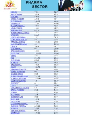 MERCK 998 52.77
AMRUTANJAN 559.4 47.91
SYNGENE 580.3 46.73
NATCO PHARMA 607.3 46
JB CHEMICALS 350.25 44.64
ORTIN LAB 21.75 43.09
AJANTA PHARMA 1862 43.01
LAL PATH LAB 1180 42.74
AARTI DRUGS 637.5 38.03
ALKEM LABORATORIES 1715 35.61
UNICHEM 266.9 34.73
LINCOLN PHARMA 197 34.52
GUFIC BIOSCIENCES 48 27.83
PANACEA BIOTEC 124.25 27.83
MARKSANS PHARMA 44 26.26
CADILA 396.4 26
SMS PHARMA 97 25.08
STRIDES SHASUN 1098 24.84
DIVIS LAB 1169.75 23.06
SPARC 316 22.41
FDC 216.35 20.13
GLENMARK 878.3 19.39
KOPRAN 50 18.91
BAL PHARMA 102.3 18.27
SUVEN 180.75 18.1
PARABOLIC DRUGS 7.35 17.6
VENUS REMEDIES 98 17.08
KILITCH DRUGS 38.5 16.31
AUROBINDO PHARMA 741.65 13.12
TORRENT PHARMA 1420.45 12.64
COUNTRY CONDOS 4.3 11.69
IND SWIFT 6 11.11
CIPLA 570 10.86
SYNCOM HEALTHCARE 6.7 10.74
BAFNA PHARMA 29.3 7.13
FORTIS 179 6.96
ALCHEMIST 22.4 6.67
IND SWIFT LAB 38.1 6.57
BLISS GVS 157.4 6.21
DR REDDYS 3206 5.59
JAGSONPAL PHARMA 34.8 5.14
ALEMBIC PHARMA 649.15 5.03
ALEMBIC 35.65 3.94
TTK HEALTHCARE 901.2 3.34
GRANULES 109.15 2.73
 