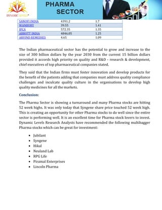 SANOFI INDIA 4391.2 1.7
WANBURY 39.55 1.41
IPCA 572.35 1.35
ABBOTT INDIA 4846.05 1.25
ARVIND REMEDIES 4.65 1.09
The Indian pharmaceutical sector has the potential to grow and increase to the
size of 300 billion dollars by the year 2030 from the current 15 billion dollars
provided it accords high priority on quality and R&D - research & development,
chief executives of top pharmaceutical companies stated.
They said that the Indian firms must foster innovation and develop products for
the benefit of the patients adding that companies must address quality compliance
challenges and inculcate quality culture in the organisations to develop high
quality medicines for all the markets.
Conclusion:
The Pharma Sector is showing a turnaround and many Pharma stocks are hitting
52 week highs. It was only today that Syngene share price touched 52 week high.
This is creating an opportunity for other Pharma stocks to do well since the entire
sector is performing well. It is an excellent time for Pharma stock lovers to invest.
Dynamic Levels Research Analysts have recommended the following multibagger
Pharma stocks which can be great for investment:
Jubilant
Syngene
Hikal
Neuland Lab
RPG Life
Piramal Enterprises
Lincoln Pharma
 