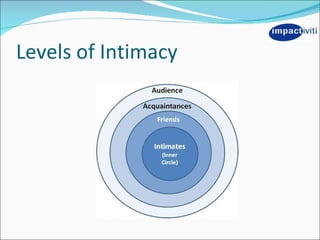 Levels of Intimacy 