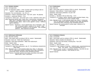 Name: Amikacin (Amikin)                                                               Name: Erythromycin
Class: Aminoglycoside                                                                 Class: Macrolide
Mech.: O2 dependent uptake → inhib. of protein synth by binding to 30S rib.           Mech.: Inhib protein synth by binding to 50S rib. subunit. Bacteriostatic
        subunit → leaky membranes. Bactericidal.                                      Absorption: Orally effective. Enteric-coated tablets.
Absorption: Poor oral absorption. Usu. IM or IV.                                      Distribution: Good tissue penetration, but poor CSF.
Distribution: Limited to extracellular space. Poor CSF, ocular. No placenta.          Metab.: Hepatic metab.
Excretion, t_: glomerular filtration. 2 hrs.                                          Excretion, t_: Secreted in bile as active drug. 1.6 hr.
Toxicity/S.E.s: Ototox.(aud., vest.)(>than gent or tobr), nephtrotox.(<than gent.)    Toxicity/S.E.s: GI irritation.,rashes, ototoxicity (large parenteral doses), drug
                                                                                                          interactions due to inhib of hepatic metab.
Utility: Nosocomial aerobic gram- infects, esp. in immunocomp, neutropenics.
          Often used in synergistic combs to treat P. aeruginosa, enteroccus, life-   Utility: Alternate to pen. in mild-moderate infects (esp. Strep, H. influenzae).
          threatening gram- sepsis. Used in comb. against S. aureus. Ineffective                DOC for Legionnaire’s disease, Diphtheria carrier state, Mycoplasma
          against anaerobes.                                                                    pneumoniae infects, Whooping cough (Bordatella pertussis)
                                                                                      Special Features: Not recommended for severe staph. infections or for
Special Features: Resistance 1° due to plasmid-med. mod. of aminoglyc. Also
                                                                                                              meningitis.
                   alter. of transport system, mutation of rib. subunit. Least
                   susceptible to resistance of the aminoglycs. Also, broadest
                   spectrum. Most expensive aminoglyc.




Name: Azithromycin (Zithromax)                                                        Name: Clindamycin (Cleocin)
Class: Macrolide (azalide)                                                            Class: Lincosamide
Mech.: Inhib protein synth by binding to 50S rib. subunit. Bacteriostatic             Mech.: Inhib protein synth by binding to 50S rib. subunit. Bacteriostatic.
Absorption: Good oral. Better than erythromycin.                                      Absorption: Nearly complete oral absorption. IV.
Distribution: Good tissue penetration. Better than erythromycin.                      Distribution: Good into most tissues, including bone. Poor CSF.
Metab.: Hepatic metab.                                                                Metab.: Hepatic metab.
Excretion, t_: Bile excretion. 68 hrs.                                                Excretion, t_: Renal excretion. 2.7 hr.
Toxicity/S.E.s: fewer than erythromycin, esp. GI. No interference w/cytochrome        Toxicity/S.E.s: High incidence of diarrhea. Antibiotic-assoc. pseudomembranous
                    p450 metab.                                                                           colitis. Skin rashes. Local thrombophlebitis due to IV.
Utility: Alternate to pen. in mild-moderate infects (esp. Strep, H. influenzae).      Utility: Alternate to pen. or eryth. in susceptible infections. One DOC for non-
          DOC for Legionnaire’s disease, Diphtheria carrier state, Mycoplasma                   CNS anaerobic infections. Used topically for acne.
          pneumoniae infects, Whooping cough (Bordatella pertussis)                   Special Features:
Special Features: Expanded spectrum over classic macrolides (more potent
                       against gram- bacilli, chlamydiae).




                                                                                                                                                www.brain101.info
   11
 
