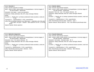 Name: Penicillin V                                                                  Name: Nafcillin (Nafcil)
Class: Penicillin (Penicillin G-related)                                            Class: Penicillin (Penicillinase-resistant)
Mech.: Binds to PBPs, blocks activity of transpeptidases in terminal stages of      Mech.: Binds to PBPs, blocks activity of transpeptidases in terminal stages of
         cell wall formation. Bactericidal.                                                    cell wall formation. Bactericidal.
Absorption: Acid stable → good oral absortption.                                    Absorption: Poor oral. Usu. IV for seious infections. IM.
Distribution: Widely distributed, little CSF unless meninges inflamed.              Distribution: Widely distributed, little CSF unless meninges inflamed.
Metab.:                                                                             Metab.:
Excretion, t_: Rapidly elim. by kidneys (probenecid blocks excretion), small amt.   Excretion, t_: Rapidly elim. by kidneys (probenecid blocks excretion), small amt.
                   in bile.                                                                             in bile.
Toxicity/S.E.s: : hypersensitivity (1-10%), superinfection.                         Toxicity/S.E.s: hypersensitivity (1-10%), superinfection.
Utility: Mild to moderate infections only: Many gram +, anaerobes, and a few gram   Utility: Penicillinase-producing staph. infections. Gram +.
          -. Most staph. and gram - resistant. Same spectrum as Pen. G, but less    Special Features: Narrow spectrum. Prob. most effective penicillinase-resist.
          active.
Special Features: Narrow spectrum.




Name: Methicillin (Staphcillin)                                                     Name: Oxacillin (Bactocill)
Class: Penicillin (Penicillinase-resistant)                                         Class: Penicillin (Penicillinase-resistant)
Mech.: Binds to PBPs, blocks activity of transpeptidases in terminal stages of      Mech.: Binds to PBPs, blocks activity of transpeptidases in terminal stages of
           cell wall formation. Bactericidal.                                                  cell wall formation. Bactericidal.
Absorption: Usu. IV for seious infections. IM.                                      Absorption: Acid stable. Absorbed orally. IM, IV.
Distribution: Widely distributed, little CSF unless meninges inflamed.              Distribution: Widely distributed, little CSF unless meninges inflamed.
Metab.:                                                                             Metab.:
Excretion, t_: Rapidly elim. by kidneys (probenecid blocks excretion), small amt.   Excretion, t_: Rapidly elim. by kidneys (probenecid blocks excretion), small amt.
                    in bile.                                                                            in bile.
Toxicity/S.E.s: hypersensitivity (1-10%), superinfection.                           Toxicity/S.E.s: hypersensitivity (1-10%), superinfection.
Utility: Penicillinase-producing staph. infections. Gram +.                         Utility: Penicillinase-producing staph. infections. Mild infections.
Special Features: Narrow spectrum.                                                  Special Features: Narrow spectrum.




                                                                                                                                            www.brain101.info
   4
 