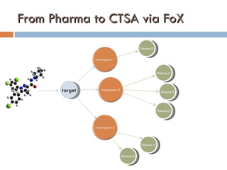 From Pharma to CTSA via FoX target Disease A Disease A Disease C Disease B Disease D Disease B 