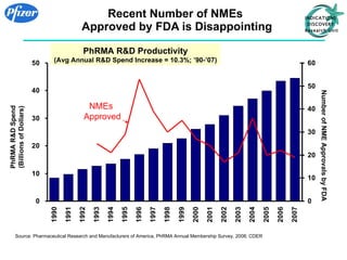 Recent Number of NMEs  Approved by FDA is Disappointing PhRMA R&D Productivity (Avg Annual R&D Spend Increase = 10.3%; ’90-’07) Source: Pharmaceutical Research and Manufacturers of America, PhRMA Annual Membership Survey, 2008; CDER PhRMA R&D Spend (Billions of Dollars) Number of NME Approvals by FDA NMEs  Approved 