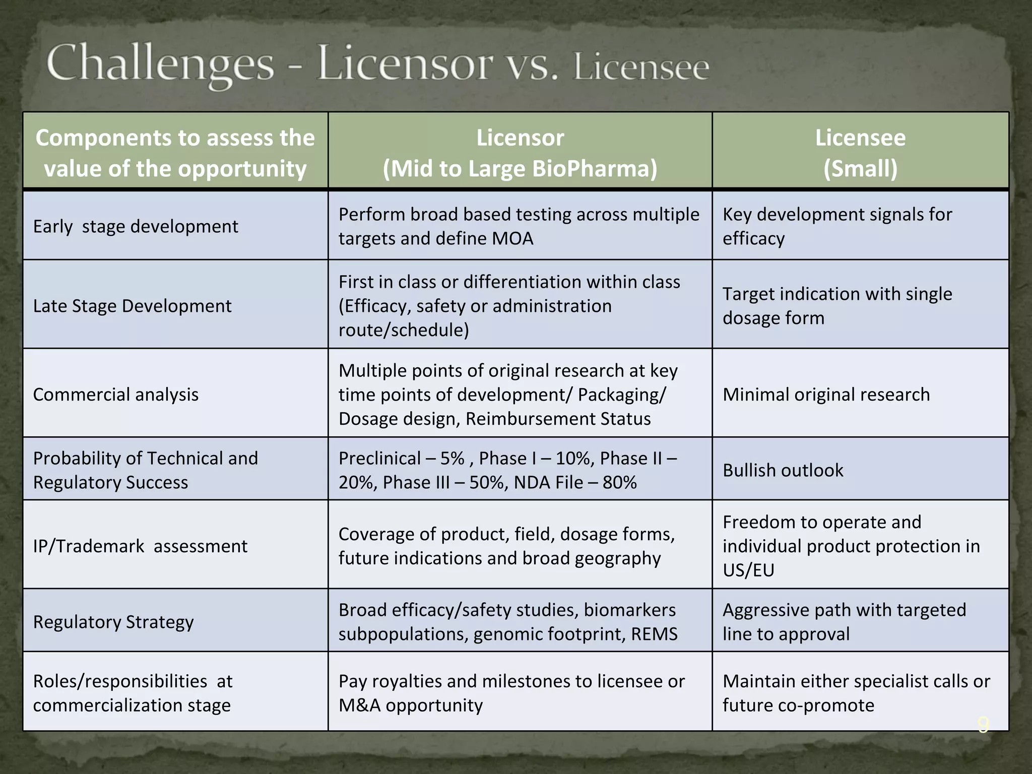 How does the licensing process differ for in-licensing and out ...