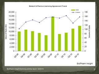 BioPharm Insight-licensing activity report  Q32010 