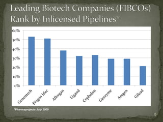 *Pharmaprojects July 2009 