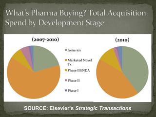 SOURCE: Elsevier ’s  Strategic Transactions 
