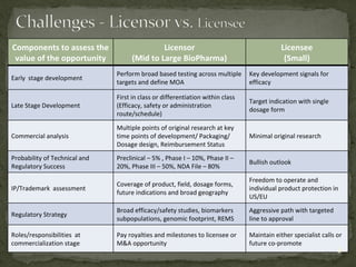 Components to assess the  value of the opportunity  Licensor (Mid to Large BioPharma) Licensee (Small) Early  stage development  Perform broad based testing across multiple targets and define MOA Key development signals for efficacy Late Stage Development First in class or differentiation within class (Efficacy, safety or administration route/schedule) Target indication with single dosage form Commercial analysis  Multiple points of original research at key time points of development/ Packaging/ Dosage design, Reimbursement Status Minimal original research Probability of Technical and Regulatory Success Preclinical – 5% , Phase I – 10%, Phase II – 20%, Phase III – 50%, NDA File – 80%  Bullish outlook IP/Trademark  assessment Coverage of product, field, dosage forms, future indications and broad geography Freedom to operate and individual product protection in US/EU Regulatory Strategy Broad efficacy/safety studies, biomarkers subpopulations, genomic footprint, REMS Aggressive path with targeted line to approval  Roles/responsibilities  at commercialization stage Pay royalties and milestones to licensee or M&A opportunity Maintain either specialist calls or future co-promote 