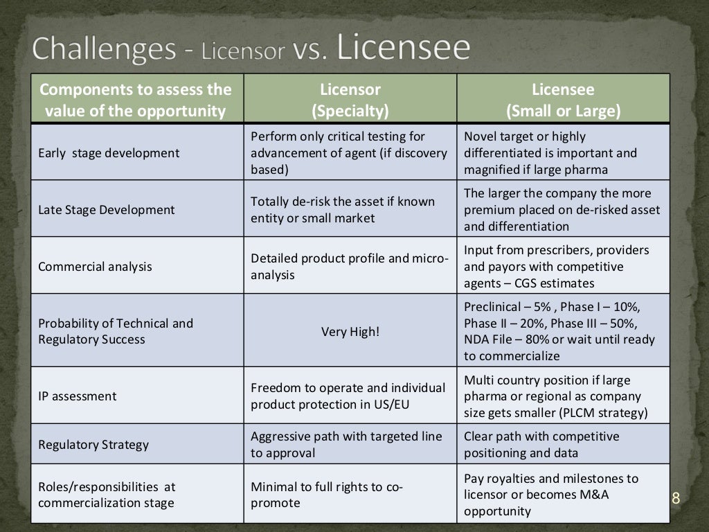 How does the licensing process differ for inlicensing and outlicens…