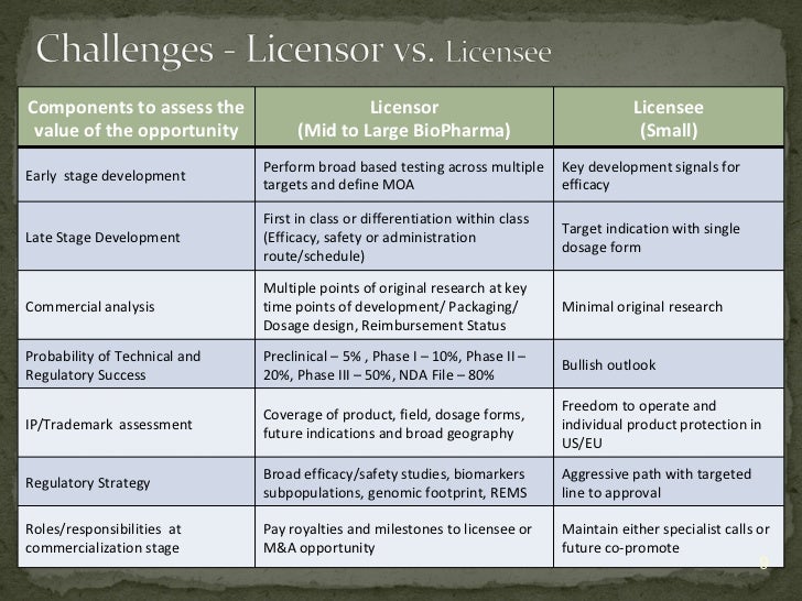 How does the licensing process differ for inlicensing and outlicens…