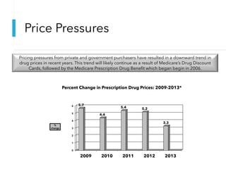 Price Pressures
Pricing pressures from private and government purchasers have resulted in a downward trend in
drug prices in recent years. This trend will likely continue as a result of Medicare’s Drug Discount
Cards, followed by the Medicare Prescription Drug Benefit which began begin in 2006.
0
1
2
3
4
5
6
2009 2010 2011 2012 2013
5.7
4.4
5.4 5.2
3.3
%
change
Percent Change in Prescription Drug Prices: 2009-2013*
 