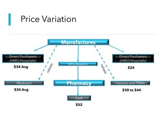 Price Variation
Manufactures
Direct Purchasers
(HMO/Hospitals)
Medicaid Pharmacy
Wholesalers
Direct Purchasers
(HMO/Hospitals)
Insurers and PBMs
Cash
$34 Avg
$34 Avg
$52
$30 to $44
$24
r
e
b
a
t
e
r
e
b
a
t
e
 