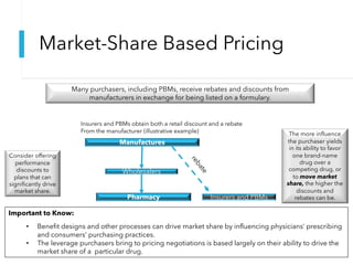 Market-Share Based Pricing
Many purchasers, including PBMs, receive rebates and discounts from
manufacturers in exchange for being listed on a formulary.
Manufactures
Pharmacy
Wholesalers
Insurers and PBMs
r
e
b
a
t
e
Consider offering
performance
discounts to
plans that can
significantly drive
market share.
The more influence
the purchaser yields
in its ability to favor
one brand-name
drug over a
competing drug, or
to move market
share, the higher the
discounts and
rebates can be.
Important to Know:
• Benefit designs and other processes can drive market share by influencing physicians’ prescribing
and consumers’ purchasing practices.
• The leverage purchasers bring to pricing negotiations is based largely on their ability to drive the
market share of a particular drug.
Insurers and PBMs obtain both a retail discount and a rebate
From the manufacturer (illustrative example)
 
