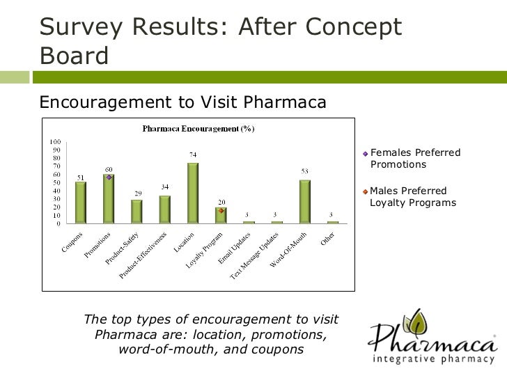 Pharmaca coupon code