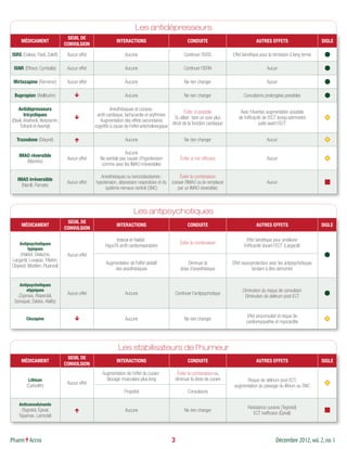 Les antidépresseurs
                                  SEUIL DE
      MÉDICAMENT                                             INTERACTIONS                                CONDUITE                                AUTRES EFFETS                       SIGLE
                                 CONVULSION

ISRS (Celexa, Paxil, Zoloft)      Aucun effet                     Aucune                               Continuer l’ISRS            Effet bénéfique pour la rémission à long terme

 ISNR (Effexor, Cymbalta)         Aucun effet                     Aucune                               Continuer l’ISRN                                Aucun

 Mirtazapine (Remeron)            Aucun effet                     Aucune                               Ne rien changer                                 Aucun

 Bupropion (Wellbutrin)               ê                           Aucune                               Ne rien changer                   Convulsions prolongées possibles

    Antidépresseurs                                       Anesthésiques et curares :
                                                                                                       Éviter si possible              Avec l’Aventyl, augmentation possible
         tricycliques                            arrêt cardiaque, tachycardie et arythmies
                                      ê                                                         Si utilisé : faire un suivi plus      de l’efficacité de l’ECT lorsqu’administré
(Elavil, Anafranil, Norpramin,                     Augmentation des effets secondaires
                                                                                               étroit de la fonction cardiaque                      juste avant l’ECT
      Tofranil et Aventyl)                      cognitifs à cause de l’effet anticholinergique

   Trazodone (Désyrel)                é                           Aucune                               Ne rien changer                                 Aucun

                                                                Aucune
    IMAO réversible
                                  Aucun effet      Ne semble pas causer d’hypotension                Éviter si non efficace                            Aucun
       (Manerix)
                                                    comme avec les IMAO irréversibles

                                                   Anesthésiques ou benzodiazépines :                Éviter la combinaison
   IMAO irréversible
                                  Aucun effet   hypotension, dépression respiratoire et du      (cesser l’IMAO ou le remplacer                         Aucun
     (Nardil, Parnate)
                                                     système nerveux central (SNC)                  par un IMAO réversible)



                                                                        Les antipsychotiques
                                  SEUIL DE
      MÉDICAMENT                                             INTERACTIONS                                 CONDUITE                               AUTRES EFFETS                       SIGLE
                                 CONVULSION

                                                           Inderal et Haldol :                                                             Effet bénéfique pour améliorer
     Antipsychotiques                                                                                Éviter la combinaison
                                                      HypoTA arrêt cardiorespiratoire                                                    l’efficacité durant l’ECT (Largactil)
         typiques
     (Haldol, Stelazine,          Aucun effet
Largactil, Loxapac, Trilafon,
                                                      Augmentation de l’effet sédatif                    Diminuer la               Effet neuroprotecteur avec les antipsychotiques
Clopixol, Moditen, Fluanxol)
                                                          des anesthésiques                          dose d’anesthésique                      tendant à être démontré


     Antipsychotiques
         atypiques                                                                                                                       Diminution du risque de convulsion
   (Zyprexa, Risperdal,           Aucun effet                     Aucune                          Continuer l’antipsychotique
                                                                                                                                          Diminution du delirium post ECT
 Seroquel, Zeldox, Abilify)

                                                                                                                                            Effet proconvulsif et risque de
         Clozapine                    ê                           Aucune                               Ne rien changer
                                                                                                                                           cardiomyopathie et myocardite




                                                              Les stabilisateurs de l’humeur
                                  SEUIL DE
      MÉDICAMENT                                             INTERACTIONS                                 CONDUITE                               AUTRES EFFETS                       SIGLE
                                 CONVULSION
                                                    Augmentation de l’effet du curare :            Éviter la combinaison ou
          Lithium                                     blocage musculaire plus long                diminuer la dose de curare              Risque de délirium post ECT,
                                  Aucun effet
         (Carbolith)                                                                                                                augmentation du passage du lithium au SNC
                                                                  Propofol                                Convulsions

    Anticonvulsivants
                                                                                                                                            Résistance curares (Tegretol)
     (Tegretol, Épival,               é                           Aucune                                Ne rien changer
                                                                                                                                               ECT inefficace (Épival)
    Topamax, Lamictal)



Pharm Accro	                                                                                    3	                                                           Décembre 2012, vol. 2, no 1
 